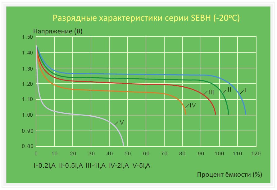 Разрядные характеристики SEBH